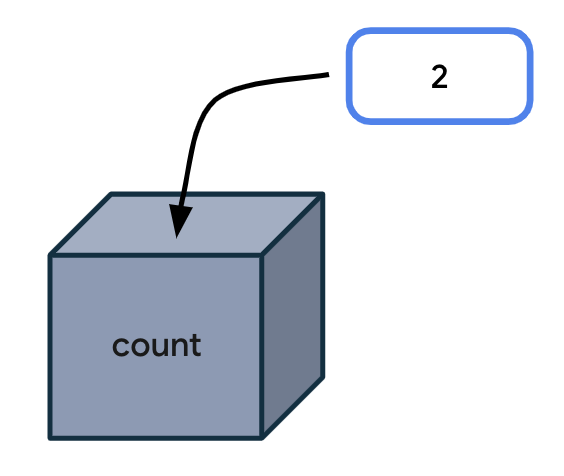 盒子代表變數 有一個盒子,上面寫著「count」。盒子外面有一個寫著 2 的標籤。有一個箭頭從值指向盒子,表示那個值進入盒子內。