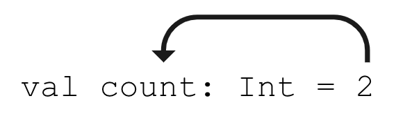 Variable inicializada en 2 En este diagrama, se muestra una línea de código que dice lo siguiente: val count: Int = 2. Hay una flecha que apunta desde el 2 (en el lado derecho del signo igual) hasta la palabra "count" (a la izquierda del signo igual). Esto muestra que el valor 2 se almacena en la variable de recuento.