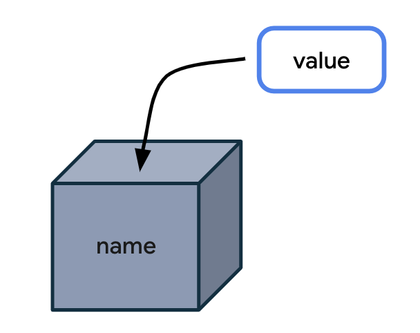 Diagram ini menunjukkan cara variabel menyimpan data seperti kotak yang dapat menyimpan sesuatu. Ada kotak yang bertuliskan nama. Di luar kotak, ada label yang bertuliskan nilai. Ada panah yang mengarah dari nilai ke dalam kotak, yang artinya nilai masuk ke dalam kotak.