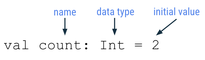 Diagram ini menunjukkan baris kode yang bertuliskan: val count: Int = 2 Ada panah yang mengarah ke bagian kode yang menjelaskan hal itu. Ada label nama yang mengarah ke kata count dalam kode. Ada label jenis data yang mengarah ke kata Int dalam kode. Ada label nilai awal yang mengarah ke angka 2 dalam kode.