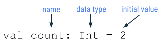 Variable being initialized with a value This diagram shows a line of code that says: val count: Int = 2 There are arrows pointing to parts of the code that explain what it is. There is a name label that points to the word count in the code. There is a data type label that points to the word Int in the code. There is an initial value label that points to the number 2 in the code.