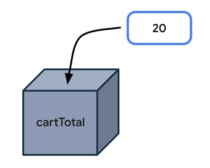 Có một hộp với chữ cartTotal trên đó. Bên ngoài hộp có một nhãn ghi 20. Có một mũi tên chỉ hướng từ giá trị vào hộp, nghĩa là giá trị đó nằm bên trong hộp.