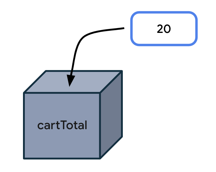 Box representing a variable There is a box that says cartTotal on it. Outside the box, there is a label that says 20. There is an arrow pointing from the value into the box, meaning that the value goes inside the box.