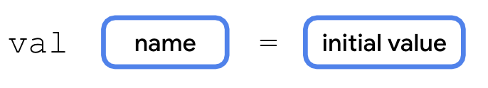 This diagram shows the syntax for declaring a variable in Kotlin using type inference. The variable declaration starts with the word val followed by a space. To the right of it is a box labeled name. To the right of the name box, there is a space, the equal sign symbol, and then another space. To the right of that is a box labeled initial value.