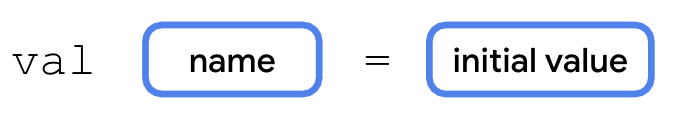 Syntax for declaring a variable using type inference This diagram shows the syntax for declaring a variable in Kotlin using type inference. The variable declaration starts with the word val followed by a space. To the right of it is a box labeled name. To the right of the name box, there is a space, the equal sign symbol, and then another space. To the right of that is a box labeled initial value.
