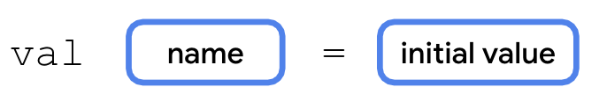 Ce schéma illustre la syntaxe qui permet de déclarer une variable en langage Kotlin à l'aide de l'inférence de type. La déclaration de variable commence par le mot val, qui est suivi d'une espace. À droite se trouve un cadre intitulé "name" (nom). À droite de la boîte "name" (nom) figure une espace, puis le signe égal, puis une autre espace. À droite figure une boîte intitulée "initial value" (valeur initiale).