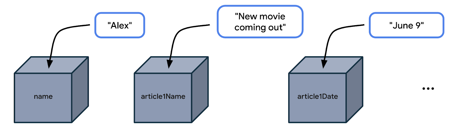 この図では、3 つの箱が横に並んで表示されています。最初の箱は name です。その横に「Alex」というラベルがあります。「Alex」から箱に向かって矢印が伸びており、これは値「Alex」が name という箱に格納されていることを意味しています。2 つ目の箱は article1Name です。その横に「New movie coming out（新作映画の公開）」というラベルがあります。この文字列から 2 つ目の箱に矢印が伸びています。これは、値「New movie coming out（新作映画の公開）」が article1Name という箱に格納されていることを意味しています。3 つ目の箱は article1Date です。その横に「June 9」というラベルがあります。「June 9」から 3 つ目の箱に矢印が伸びています。これは、値「June 9」が article1Date という箱に格納されていることを意味します。