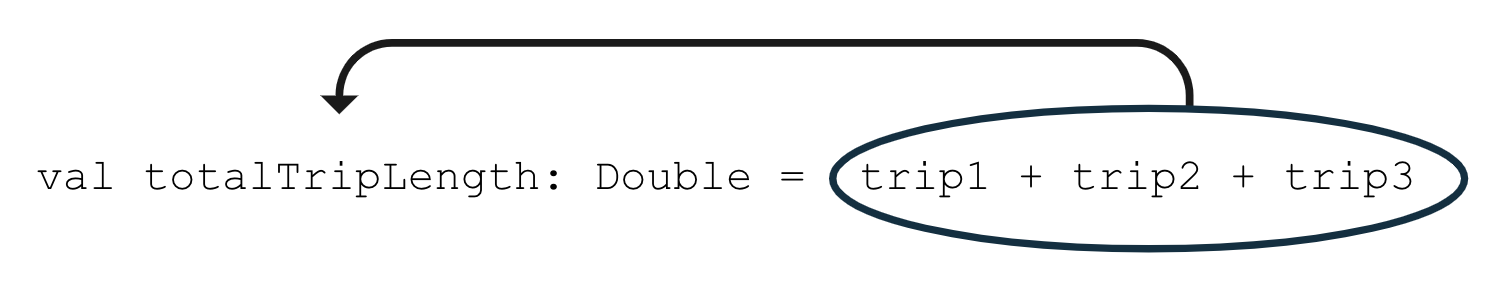 この図は、「val totalTripLength: Double = trip1 + trip2 + trip3」というコード行を示しています。「trip1 + trip2 + trip3」という式が丸で囲まれています。丸で囲まれた式（等号の右側）から、totalTripLength という単語（等号の左側）に向かって矢印が伸びています。これは、「trip1 + trip2 + trip3」 という式の値が totalTripLength 変数に格納されていることを示しています。