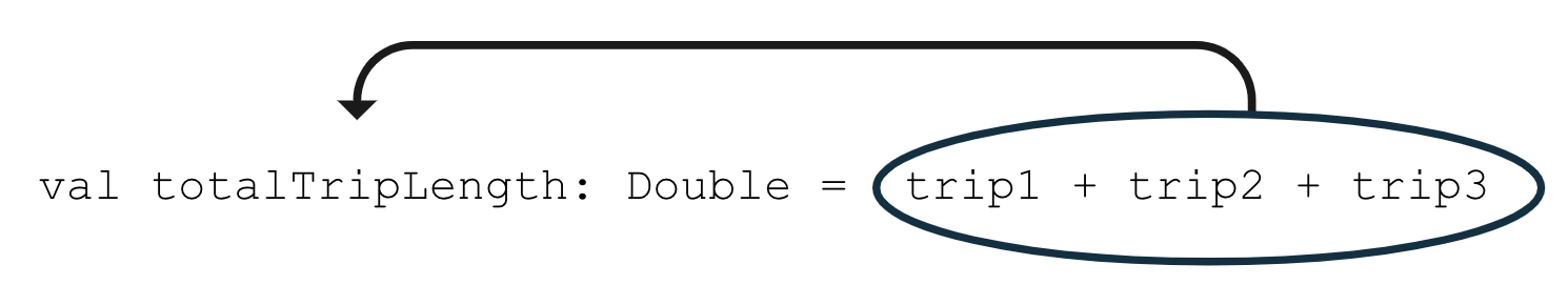 Variable being assigned a value This diagram shows a line of code that says: val totalTripLength: Double = trip1 + trip2 + trip3 There is a circle around the expression: trip1 + trip2 + trip3. There is an arrow pointing from the circled expression (on the right hand side of the equal sign) into the word totalTripLength (on the left hand side of the equal sign). This shows that the value of the trip1 + trip2 + trip3 expression is being stored into the totalTripLength variable.