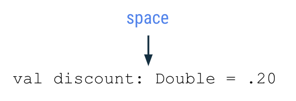 Ce schéma montre une ligne de code qui indique : val discount: Double = 20. Une flèche pointe vers l'espace entre le signe deux-points et le type de données "Double", avec un libellé qui montre l'espace entre ":" et "Double".