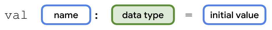 This diagram shows the syntax for declaring a variable in Kotlin. The variable declaration starts with the word val followed by a space. To the right of it is a box labeled name. To the right of the name box is the colon symbol. After the colon, there is a space, and then a box labeled data type. The data type box is highlighted with a green border and green background to draw attention to this part of the variable declaration. To the right of the data type box, there is a space, the equal sign symbol, and then another space. To the right of that is a box labeled initial value.