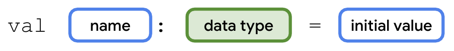 この図は、Kotlin で変数を宣言する構文を示しています。変数宣言は val という単語で始まり、その後にスペースが続いています。その右側に name というラベルの付いたボックスがあります。name ボックスの右側にコロン記号があります。コロンの後にはスペースがあり、その後に data type というラベルの付いたボックスがあります。data type ボックスが緑の枠線と背景でハイライト表示され、変数宣言のこの部分が強調されています。data type ボックスの右側には、スペース、等号、さらに別のスペースがあります。その右側に、initial value というラベルの付いたボックスがあります。