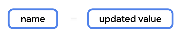 This diagram shows the syntax for updating a variable in Kotlin. The line of code starts with a box labeled name. To the right of the name box, there is a space, the equal sign symbol, and then another space. To the right of that is a box labeled updated value.