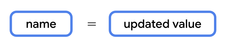 Sintaxis para actualizar una variable En este diagrama, se muestra la sintaxis para actualizar una variable en Kotlin. La línea de código comienza con un cuadro con la etiqueta "nombre". A la derecha del cuadro de nombre, hay un espacio, el signo igual y, luego, otro espacio. A la derecha de ese cuadro, aparece un cuadro con la etiqueta "valor actualizado".