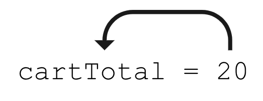 이 다이어그램은 cartTotal = 20이라는 코드 줄을 보여줍니다. 등호 오른쪽에 있는 20에서 등호 왼쪽에 있는 단어 cartTotal을 가리키는 화살표가 있습니다. 이는 값 20이 cartTotal 변수에 저장됨을 보여줍니다.