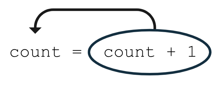 This diagram shows a line of code that says: count = count + 1 There is a circle around the expression: count + 1. There is an arrow pointing from the circled expression (on the right hand side of the equal sign) into the word count (on the left hand side of the equal sign). This shows that the value of the count + 1 expression is being stored into the count variable.