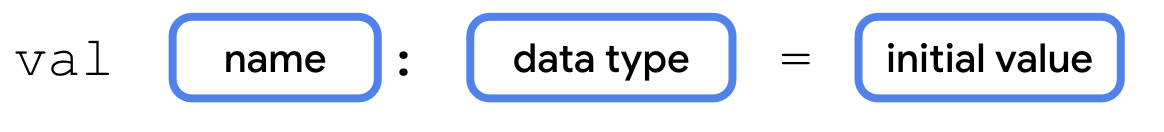 Syntax for declaring variable This diagram shows the syntax for declaring a variable in Kotlin. The variable declaration starts with the word val followed by a space. To the right of it is a box labeled name. To the right of the name box is the colon symbol. After the colon, there is a space, and then a box labeled data type. To the right of that, there is a space, the equal sign symbol, and then another space. To the right of that is a box labeled initial value.