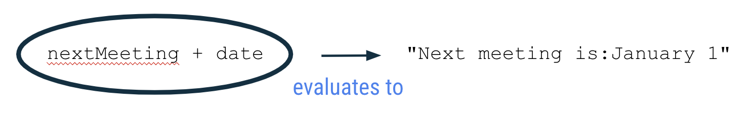 この図は、式「nextMeeting + date」が「Next meeting is:January 1」と評価されることを示しています。式「nextMeeting + date」は丸で囲まれ、そこから値「Next meeting is:January 1」に向かう矢印があります。矢印には「evaluates to（評価）」というラベルが付けられています。
