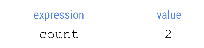 This diagram shows an expression next to its value. There is an expression label, and underneath it says: count. To the right of that, there is a value label, and underneath it says: 2.