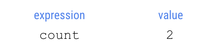 Diagram yang menunjukkan ekspresi di samping nilainya. Diagram ini menunjukkan ekspresi di samping nilainya. Ada label ekspresi, dan di bawahnya tertulis: jumlah. Di sebelah kanannya, ada label nilai, dan di bawahnya tertulis: 2.