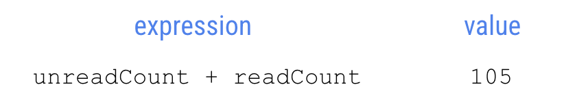 This diagram shows an expression next to its value. There is an expression label, and underneath it says: unreadCount + readCount. To the right of that, there is a value label, and underneath it says: 105.