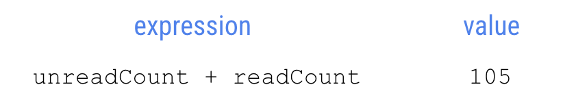 Ce schéma illustre une expression à côté de sa valeur. Un libellé d'expression est indiqué sous celui-ci : unreadCount + readCount. À droite de cette plage figure une étiquette de valeur et au-dessous, le libellé suivant : 105.