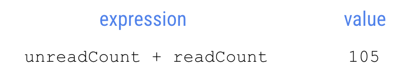 Ce schéma illustre une expression à côté de sa valeur. Un libellé d'expression est indiqué sous celui-ci : unreadCount + readCount. À droite de cette plage figure une étiquette de valeur et au-dessous, le libellé suivant : 105.