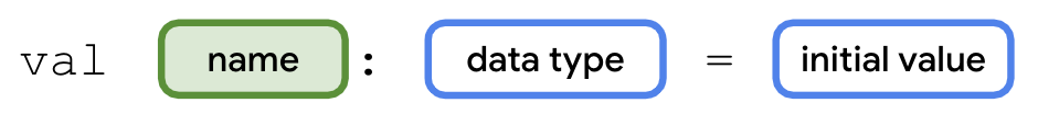 This diagram shows the syntax for declaring a variable in Kotlin. The variable declaration starts with the word val followed by a space. To the right of it is a box labeled name. The name box is highlighted with a green border and green background to draw attention to this part of the variable declaration. To the right of the name box is the colon symbol. After the colon, there is a space, and then a box labeled data type. To the right of that, there is a space, the equal sign symbol, and then another space. To the right of that is a box labeled initial value.