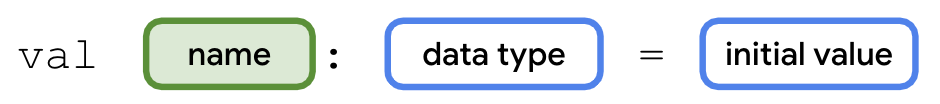Sơ đồ này cho biết cú pháp để khai báo biến trong Kotlin. Khai báo biến bắt đầu bằng từ val với dấu cách phía sau. Ở bên phải từ này là một hộp có nhãn name (tên). Hộp name được làm nổi bật với đường viền và nền màu xanh lục để làm ta chú ý vào phần này trong khai báo biến. Ở bên phải hộp name là dấu hai chấm. Sau dấu hai chấm, có một dấu cách rồi một hộp có nhãn data type (kiểu dữ liệu). Ở bên phải nhãn data type có một dấu cách, rồi dấu bằng rồi một dấu cách khác. Ở bên phải hộp là một hộp có nhãn initial value (giá trị ban đầu).
