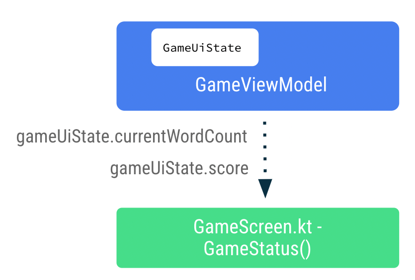 Fluxograma mostrando a pontuação e os dados de contagem de palavras sendo transmitidos do ViewModel para GameScreen 546e101980380f80.png