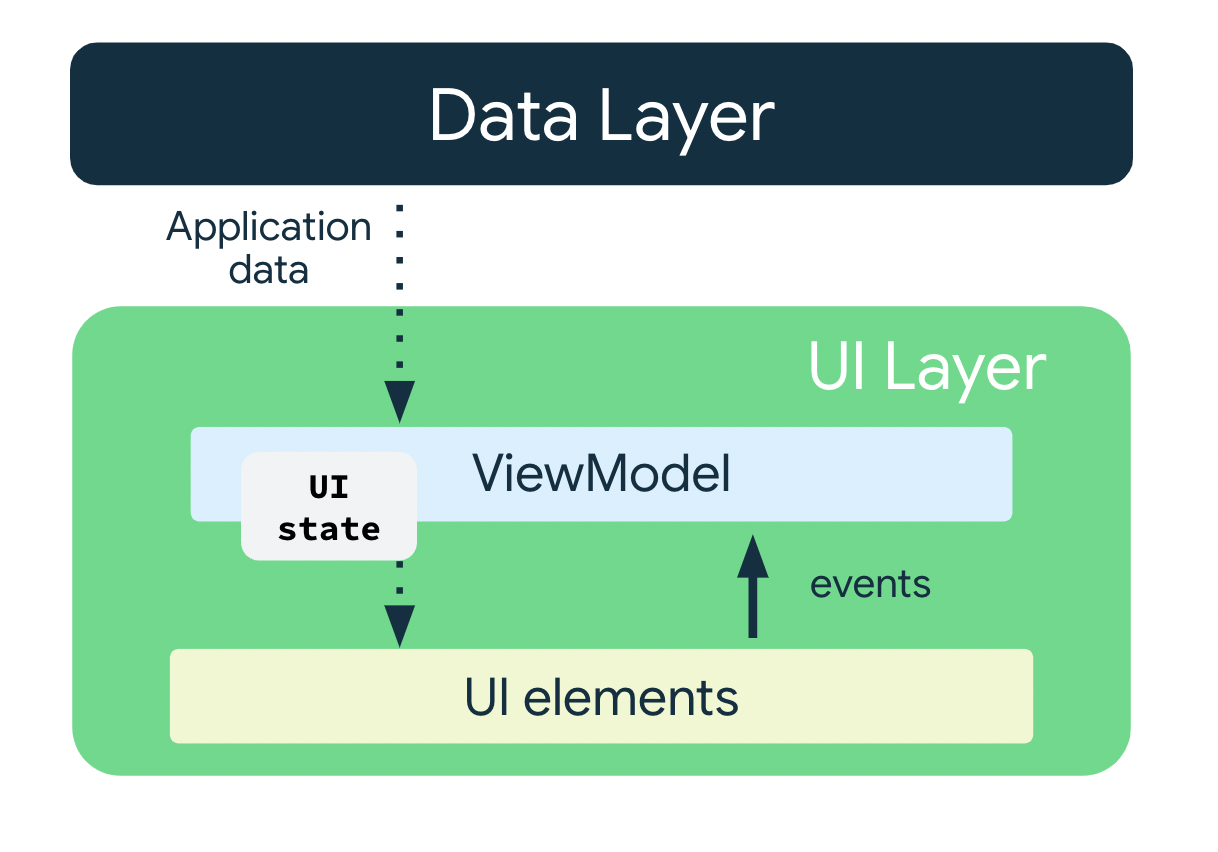 O modelo de visualização expõe dados do app à camada da interface 6eaee5b38ec247ae.png