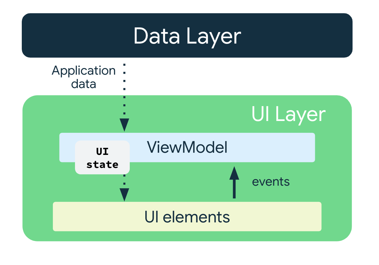 ViewModel And State In Compose | Android Developers