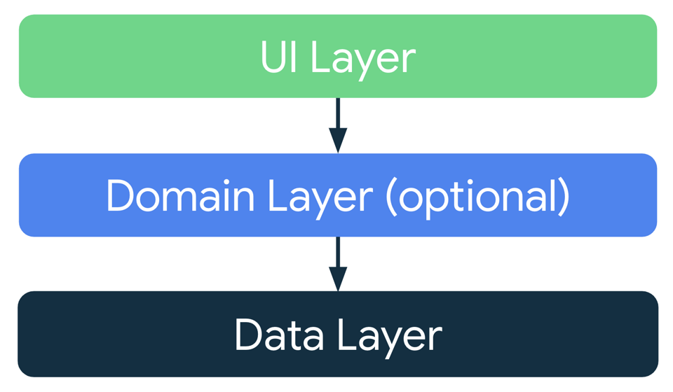 Compose での ViewModel と状態 | Android Developers