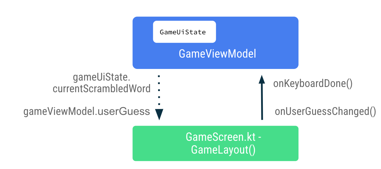 the event callbacks keyboard done key press and user guess changes is passed from the UI to the view model