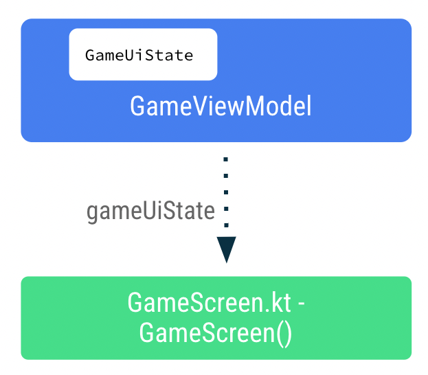 ビューモデルからゲーム画面のコンポーザブルにゲーム ステータスの UI を渡す de93b81a92416c23.png