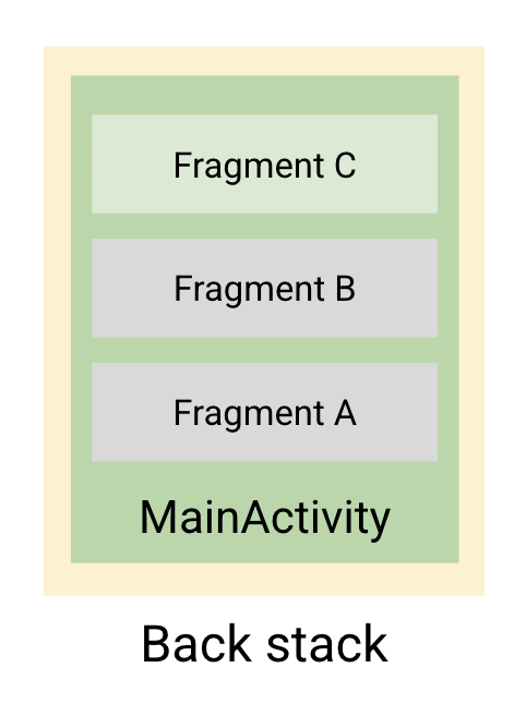What Is Back Stack In Android? – IYYCYC