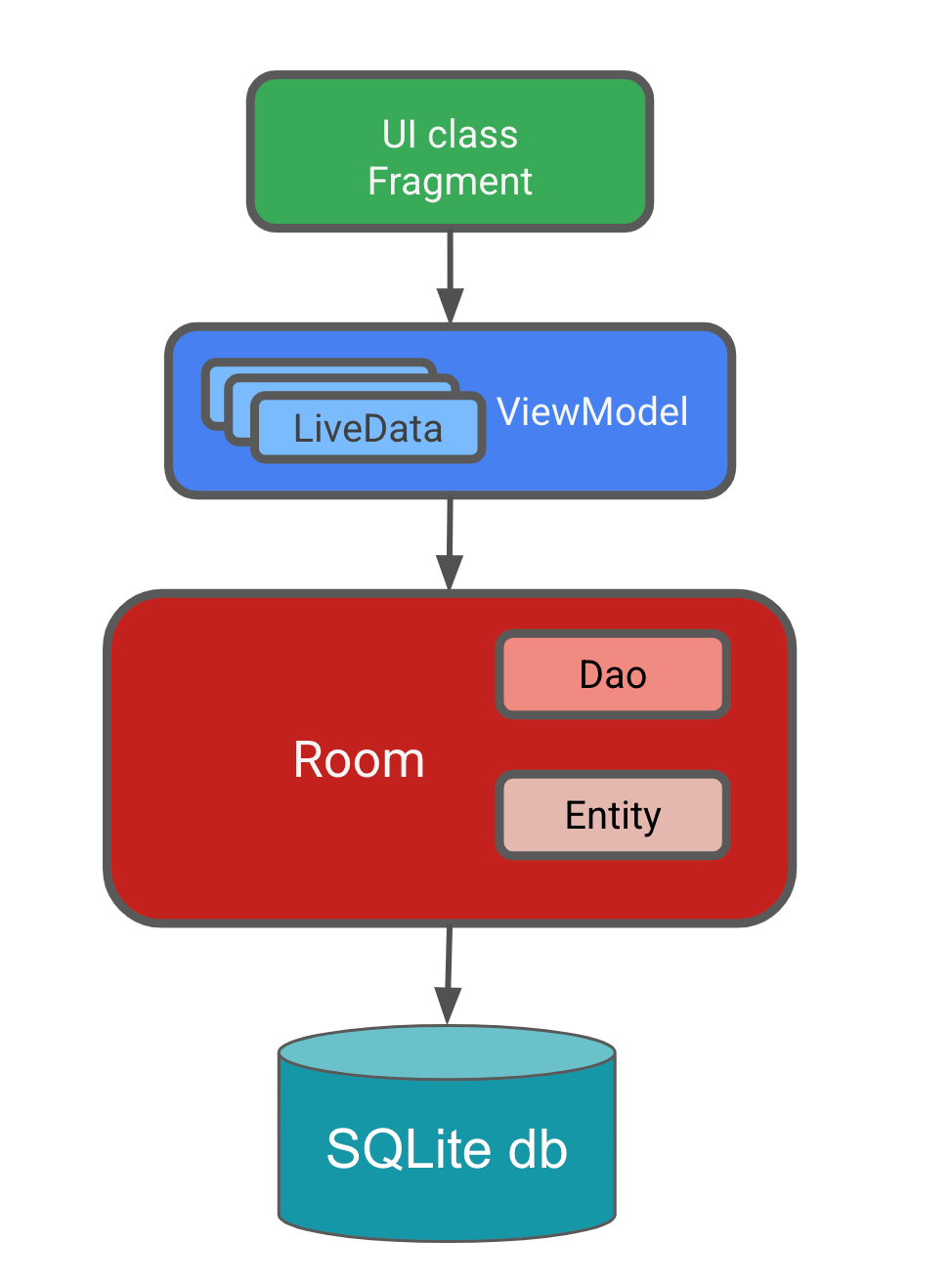 Cómo conservar datos con Room | Android Developers