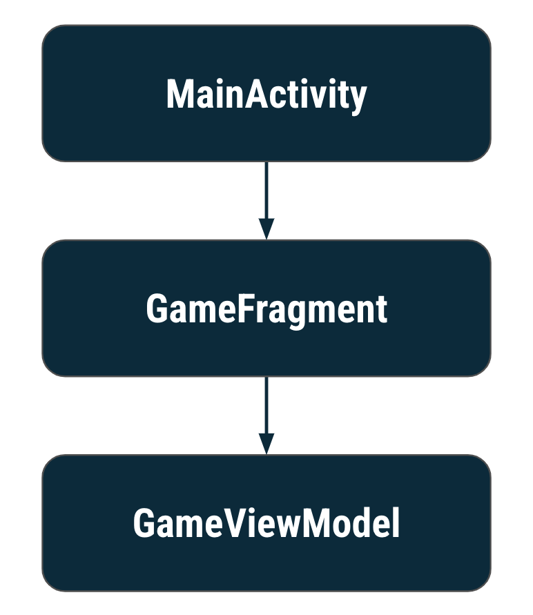 Menyimpan data di ViewModel Android Developers