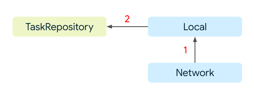 The data flow from the network data source to the local data source, then to the task repository.