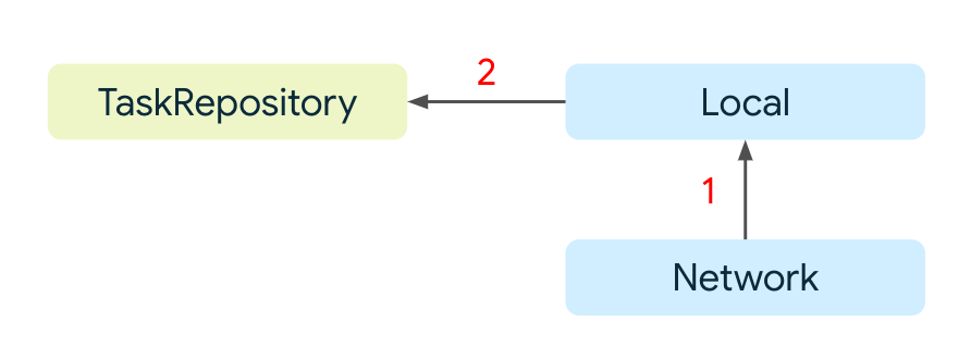 Data layer  Android Developers