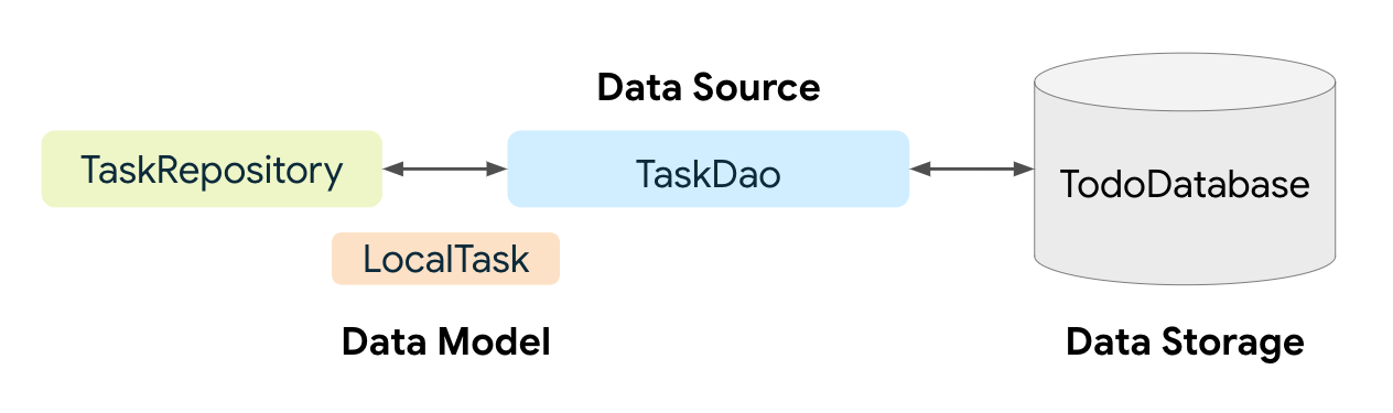 Data layer  Android Developers