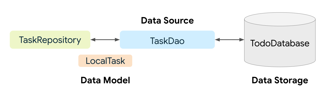 La relación entre repositorio, modelo, fuente de datos y base de datos de la tarea.