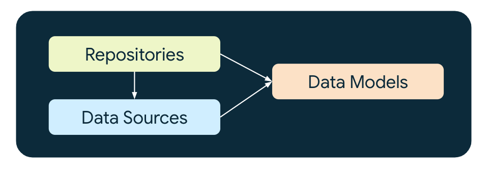 Data layer  Android Developers