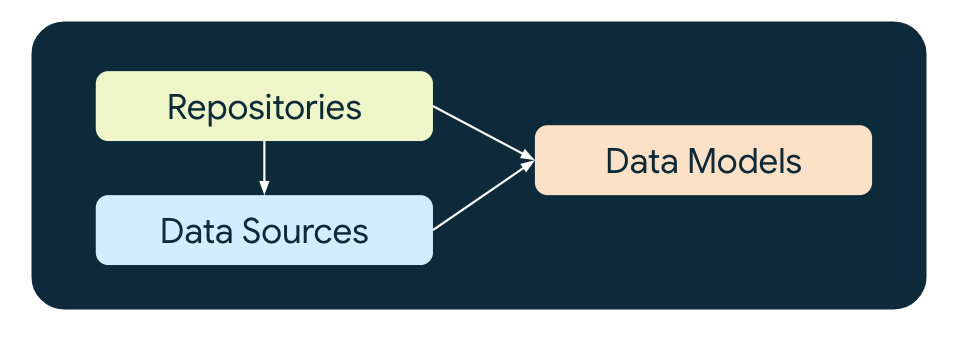Los tipos de componentes en la capa de datos, incluidas las dependencias entre modelos de datos, fuentes de datos y repositorios.