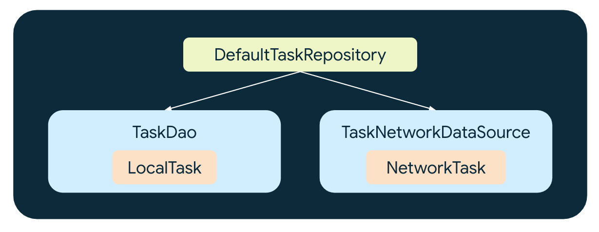 Dépendances de DefaultTaskRepository