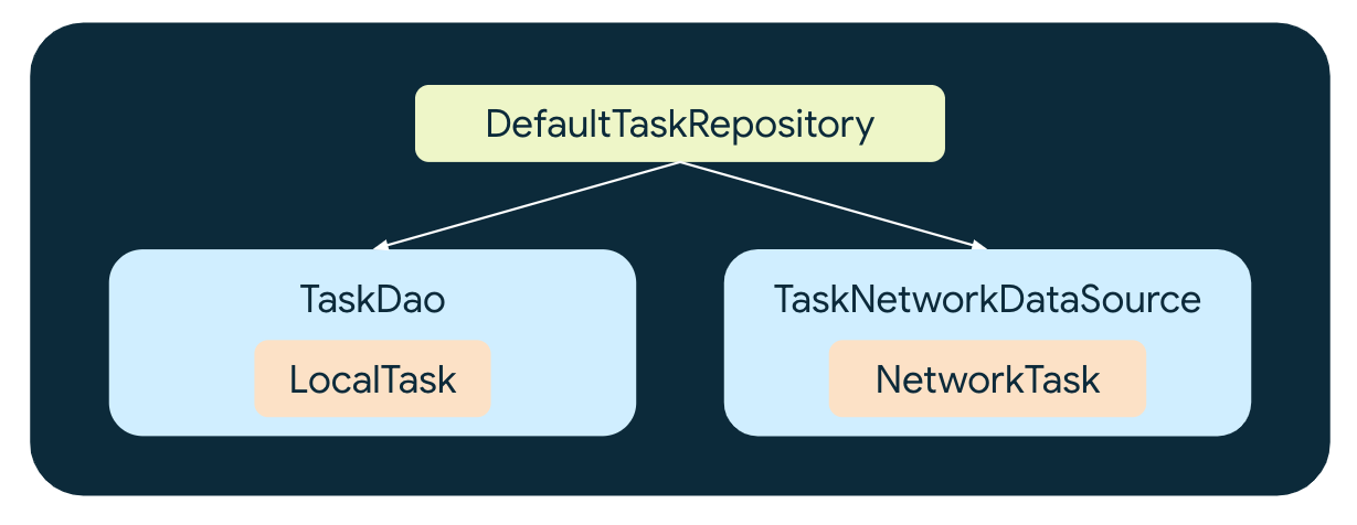 Các phần phụ thuộc của DefaultTaskRepository.