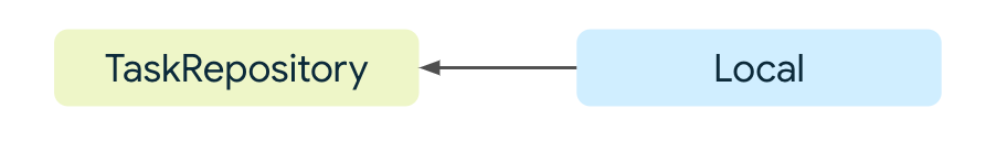 The data flow from local data source to the task repository.