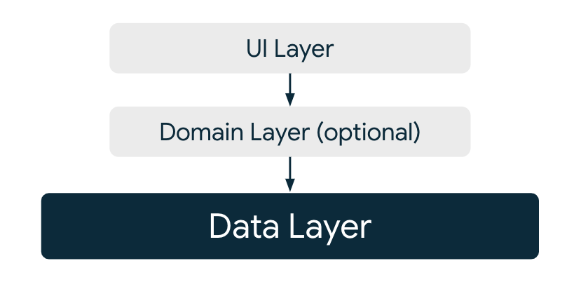 La capa de datos como la capa inferior, ubicada por debajo de las capas del dominio y la IU.