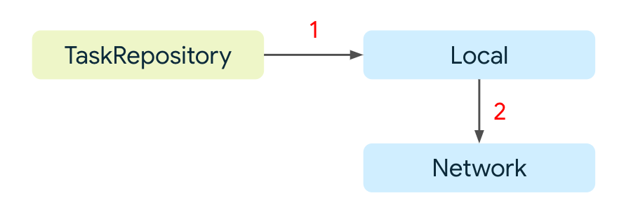 The data flow from the task repository to the local data source, then to the network data source.