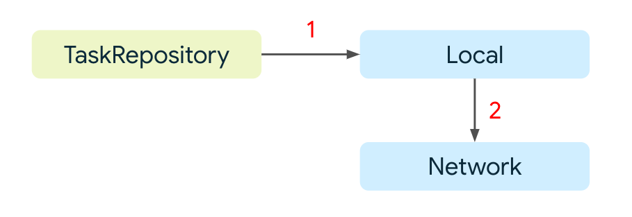 O fluxo de dados do repositório de tarefas para a fonte de dados local e, em seguida, para a fonte de dados de rede.